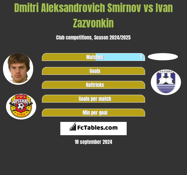 Dmitri Aleksandrovich Smirnov vs Ivan Zazvonkin h2h player stats