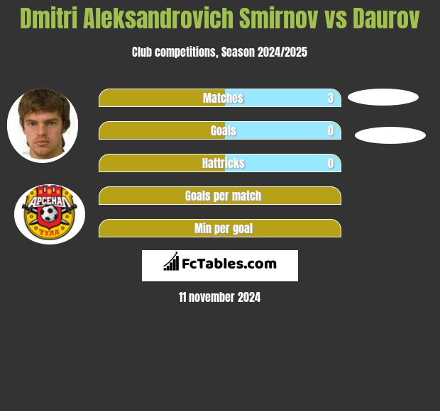 Dmitri Aleksandrovich Smirnov vs Daurov h2h player stats