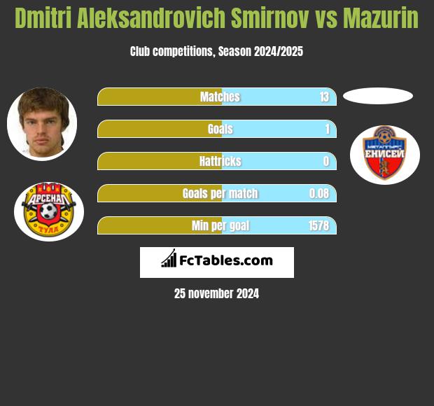 Dmitri Aleksandrovich Smirnov vs Mazurin h2h player stats