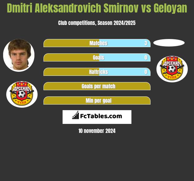 Dmitri Aleksandrovich Smirnov vs Geloyan h2h player stats