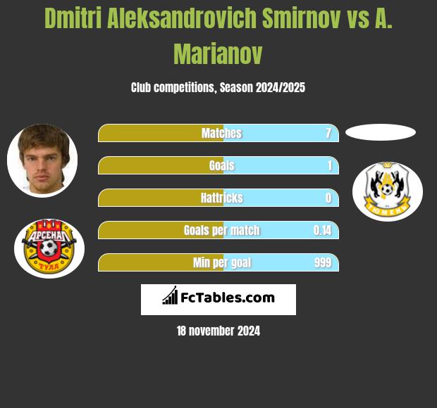 Dmitri Aleksandrovich Smirnov vs A. Marianov h2h player stats