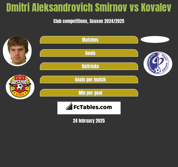 Dmitri Aleksandrovich Smirnov vs Kovalev h2h player stats