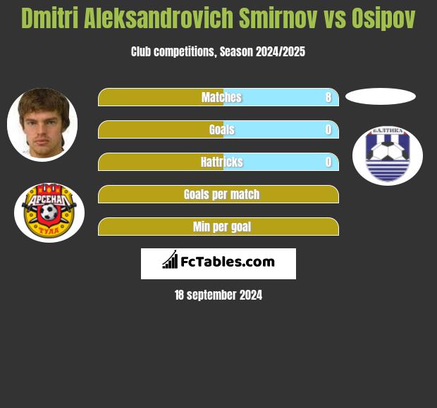 Dmitri Aleksandrovich Smirnov vs Osipov h2h player stats