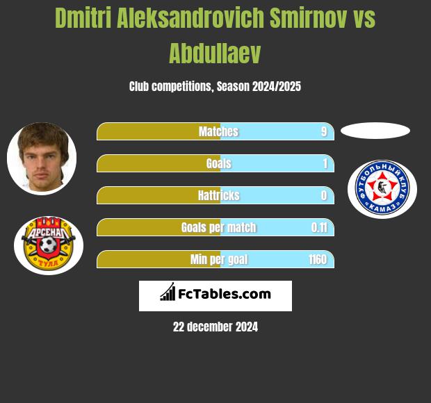 Dmitri Aleksandrovich Smirnov vs Abdullaev h2h player stats