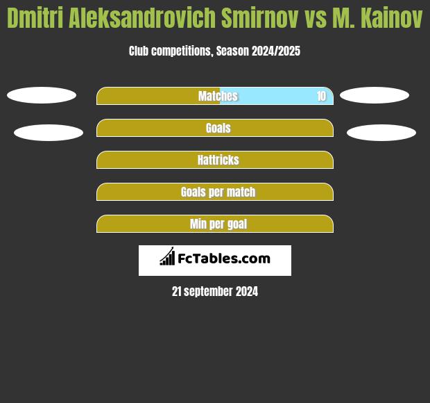 Dmitri Aleksandrovich Smirnov vs M. Kainov h2h player stats