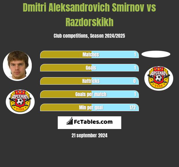 Dmitri Aleksandrovich Smirnov vs Razdorskikh h2h player stats