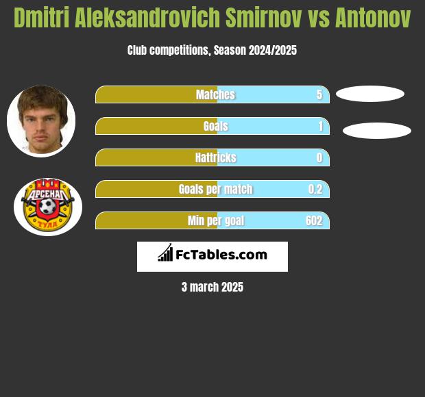 Dmitri Aleksandrovich Smirnov vs Antonov h2h player stats