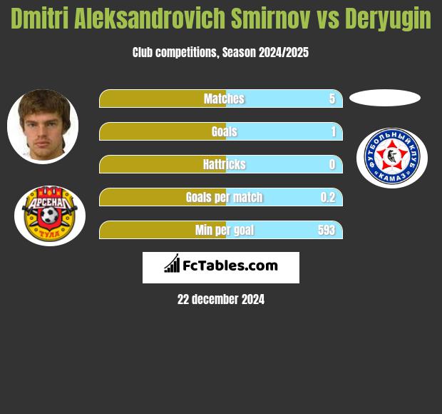 Dmitri Aleksandrovich Smirnov vs Deryugin h2h player stats