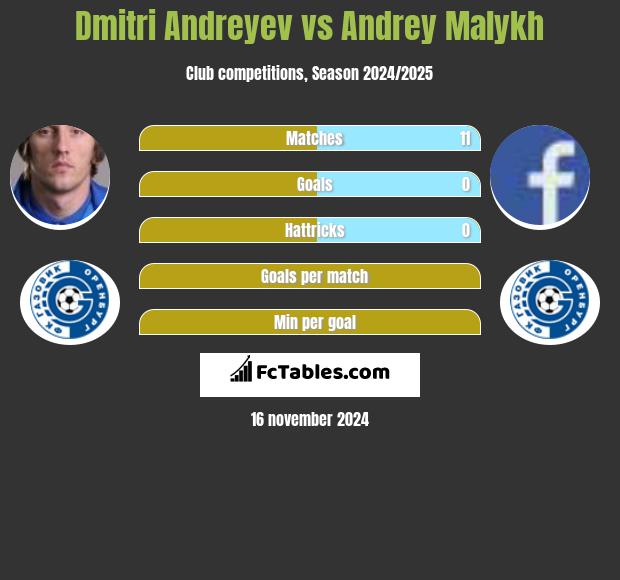 Dmitri Andreyev vs Andrey Malykh h2h player stats