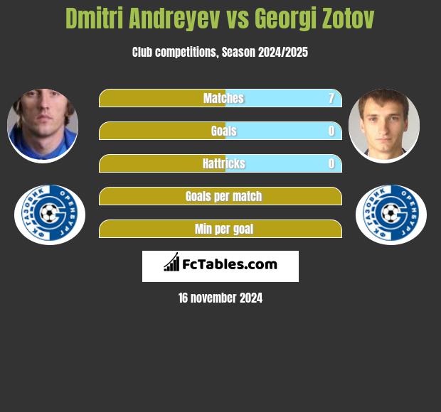 Dmitri Andreyev vs Georgi Zotov h2h player stats