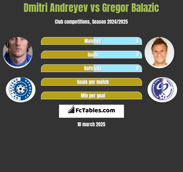 Dmitri Andreyev vs Gregor Balazic h2h player stats