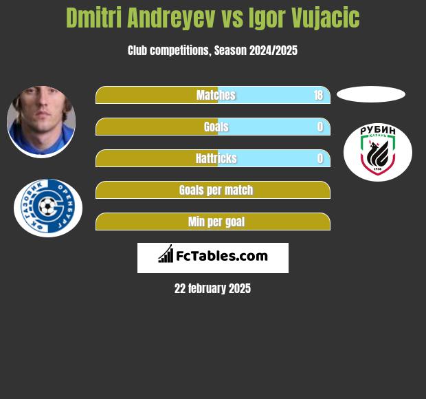 Dmitri Andreyev vs Igor Vujacic h2h player stats