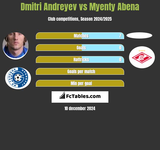 Dmitri Andreyev vs Myenty Abena h2h player stats