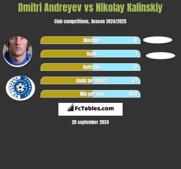 Dmitri Andreyev vs Nikolay Kalinskiy h2h player stats