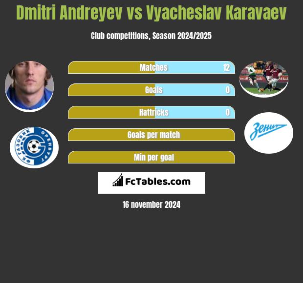 Dmitri Andreyev vs Wiaczesław Karawajew h2h player stats