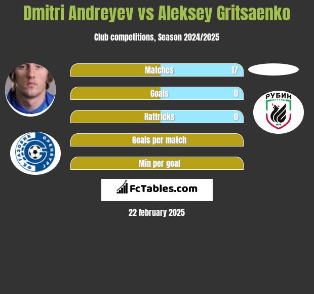 Dmitri Andreyev vs Aleksey Gritsaenko h2h player stats