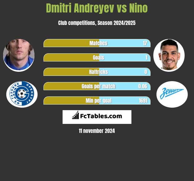 Dmitri Andreyev vs Nino h2h player stats