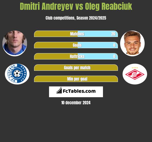 Dmitri Andreyev vs Oleg Reabciuk h2h player stats