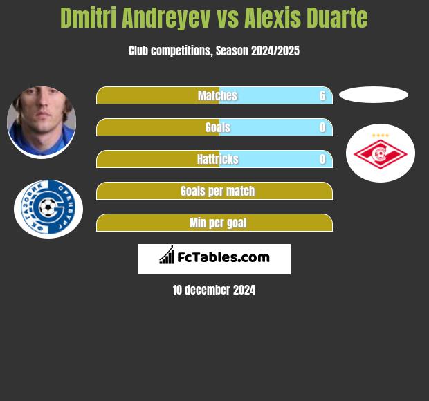 Dmitri Andreyev vs Alexis Duarte h2h player stats