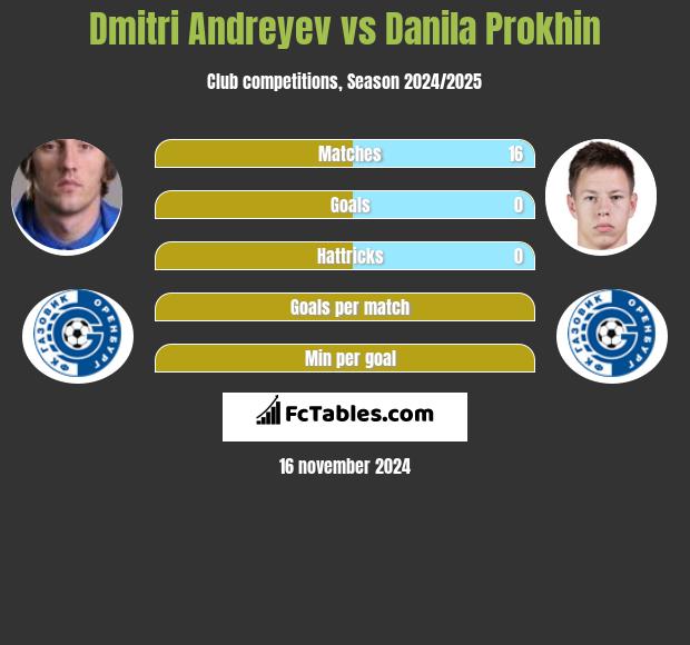 Dmitri Andreyev vs Danila Prokhin h2h player stats