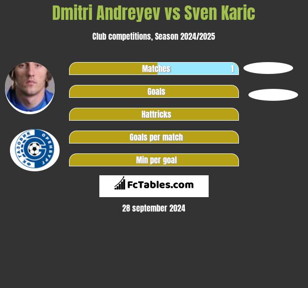 Dmitri Andreyev vs Sven Karic h2h player stats