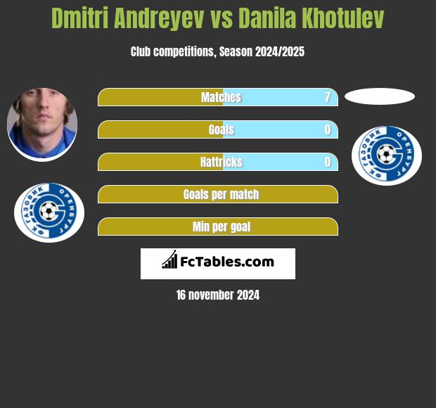 Dmitri Andreyev vs Danila Khotulev h2h player stats