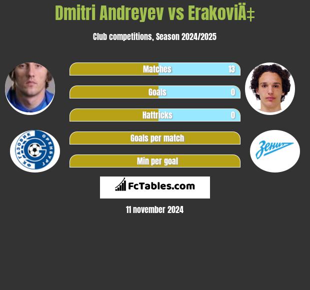 Dmitri Andreyev vs ErakoviÄ‡ h2h player stats