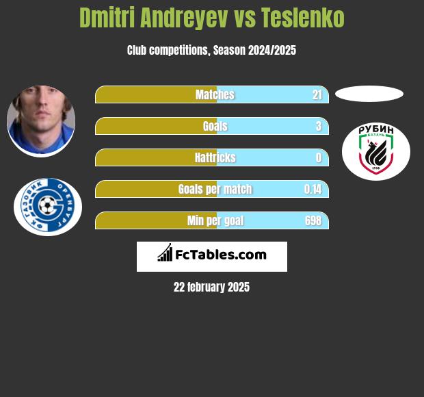 Dmitri Andreyev vs Teslenko h2h player stats