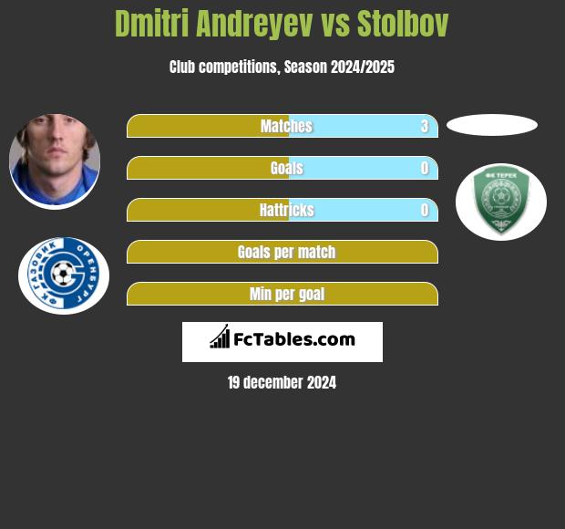 Dmitri Andreyev vs Stolbov h2h player stats