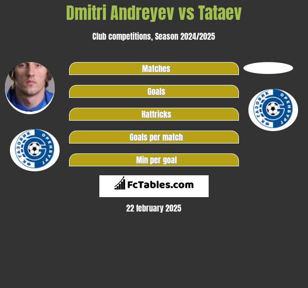 Dmitri Andreyev vs Tataev h2h player stats