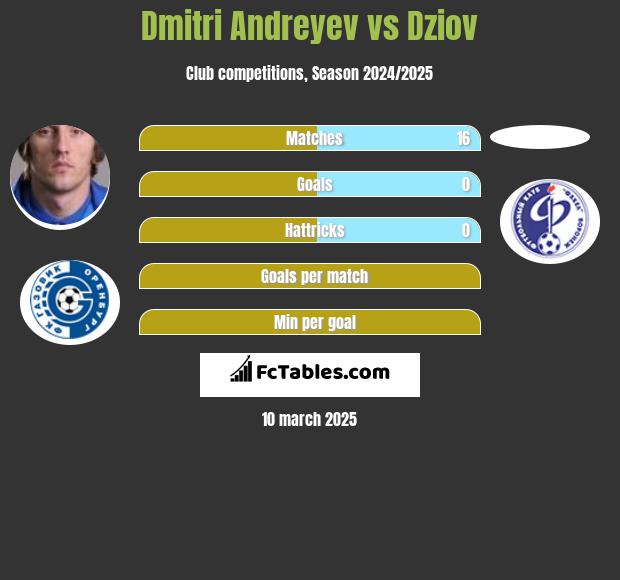 Dmitri Andreyev vs Dziov h2h player stats