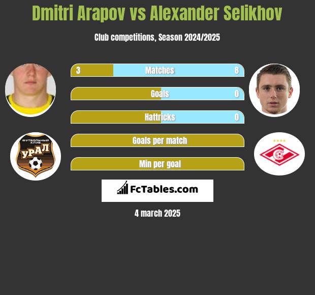 Dmitri Arapov vs Alexander Selikhov h2h player stats