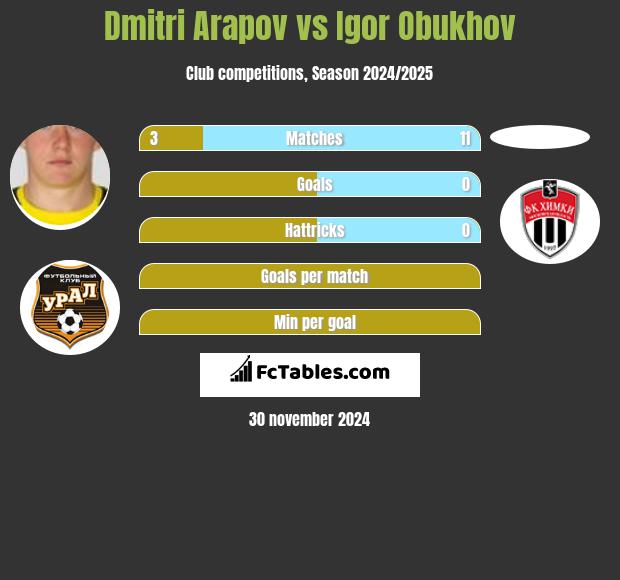 Dmitri Arapov vs Igor Obukhov h2h player stats