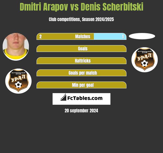 Dmitri Arapov vs Denis Scherbitski h2h player stats