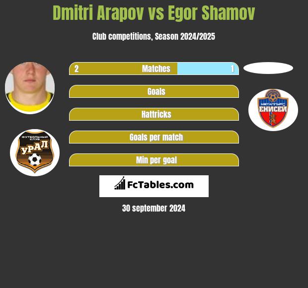 Dmitri Arapov vs Egor Shamov h2h player stats