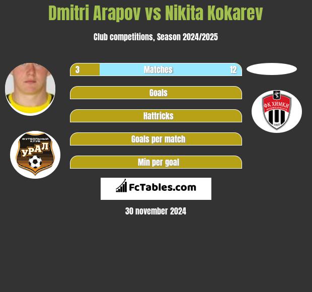 Dmitri Arapov vs Nikita Kokarev h2h player stats