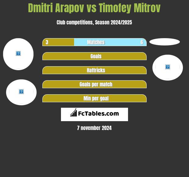 Dmitri Arapov vs Timofey Mitrov h2h player stats