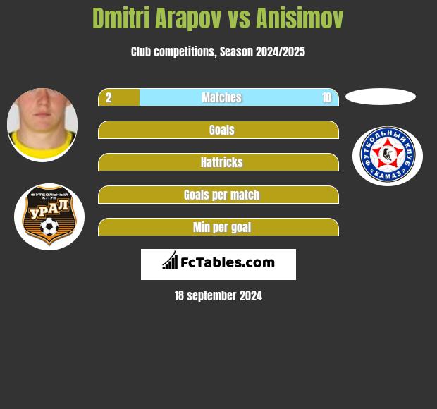 Dmitri Arapov vs Anisimov h2h player stats