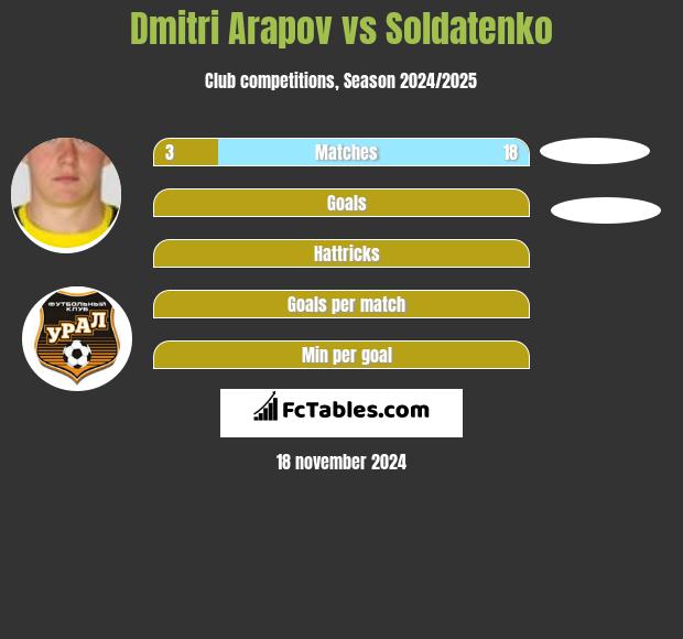 Dmitri Arapov vs Soldatenko h2h player stats