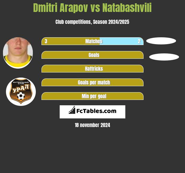 Dmitri Arapov vs Natabashvili h2h player stats