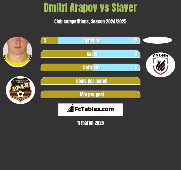 Dmitri Arapov vs Staver h2h player stats