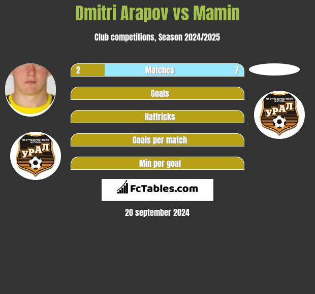 Dmitri Arapov vs Mamin h2h player stats