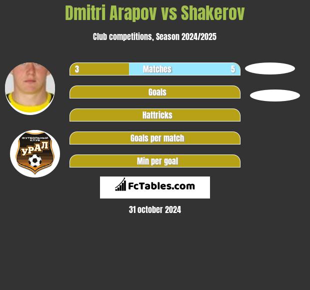 Dmitri Arapov vs Shakerov h2h player stats