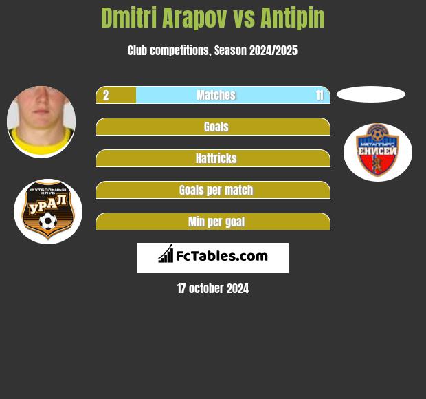 Dmitri Arapov vs Antipin h2h player stats