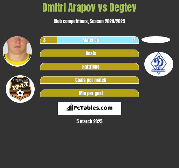 Dmitri Arapov vs Degtev h2h player stats