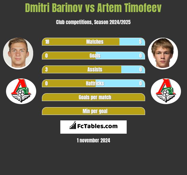 Dmitri Barinov vs Artem Timofeev h2h player stats