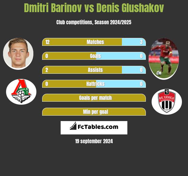 Dmitri Barinov vs Denis Glushakov h2h player stats