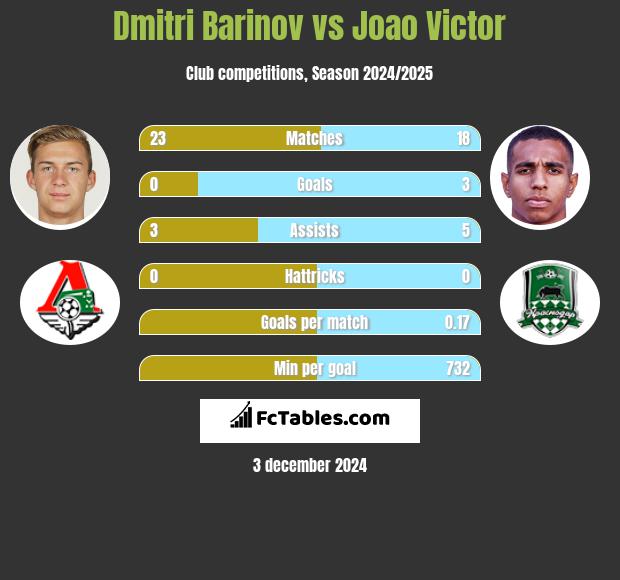 Dmitri Barinov vs Joao Victor h2h player stats