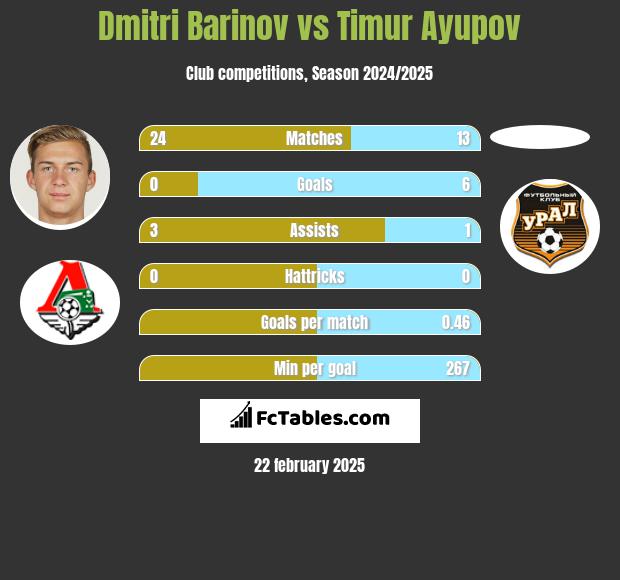 Dmitri Barinov vs Timur Ayupov h2h player stats