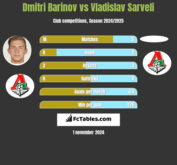 Dmitri Barinov vs Vladislav Sarveli h2h player stats